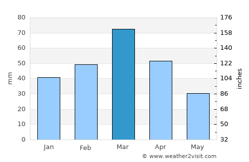 Panj average rain in March