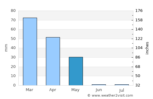 Panj average rain in May
