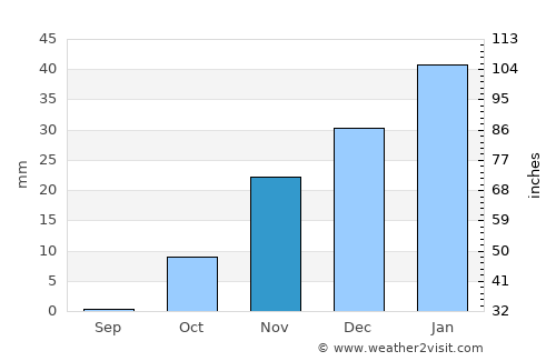 Panj average rain in November
