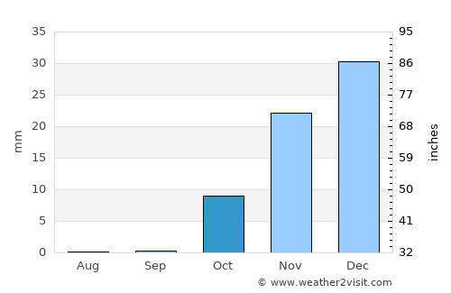 Panj average rain in October