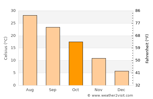Panj average temperature in October