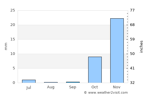 Panj average rain in September