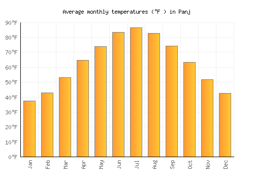Panj average temperature chart (Fahrenheit)