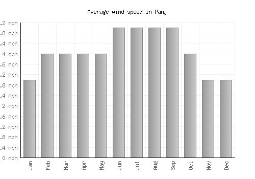 Panj average winspeed by month (mph)