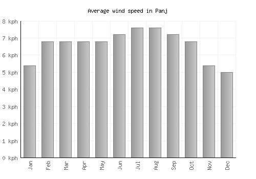 Panj average winspeed by month (km/h)