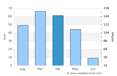 Panjāb average rain in April