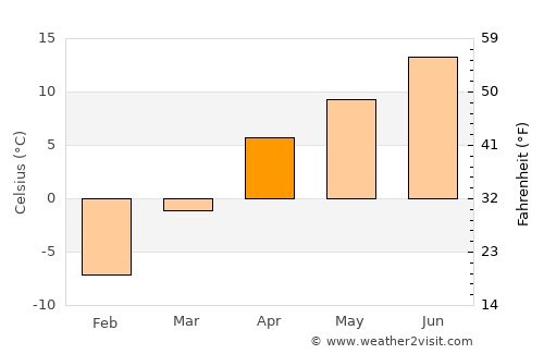 Panjāb average temperature in April
