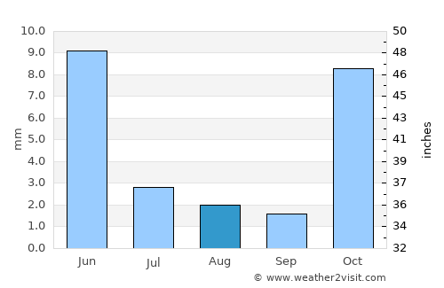 Panjāb average rain in August