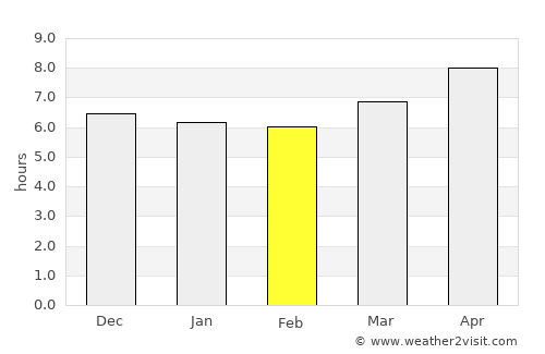 Panjāb average rain in February