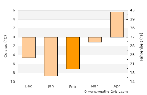 Panjāb average temperature in February