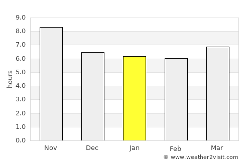 Panjāb average rain in January