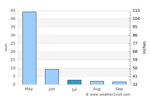 Panjāb average rain in July