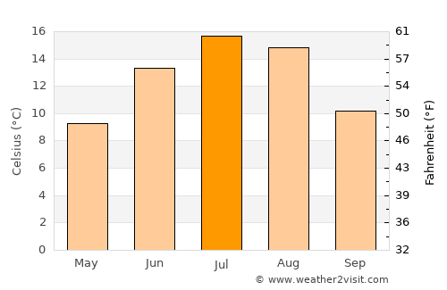 Panjāb average temperature in July