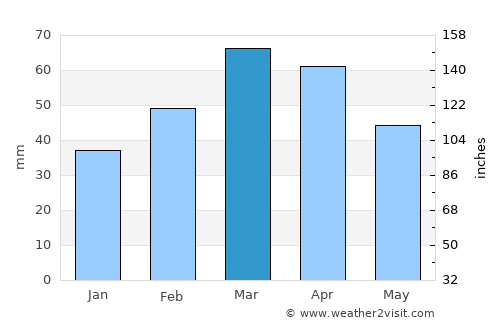 Panjāb average rain in March