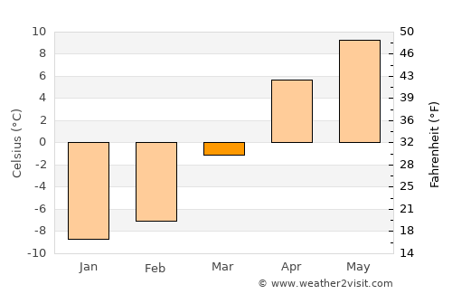 Panjāb average temperature in March