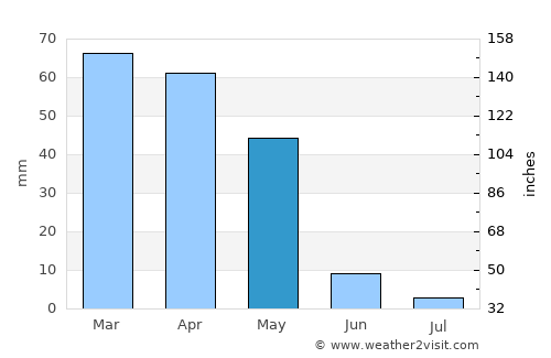 Panjāb average rain in May