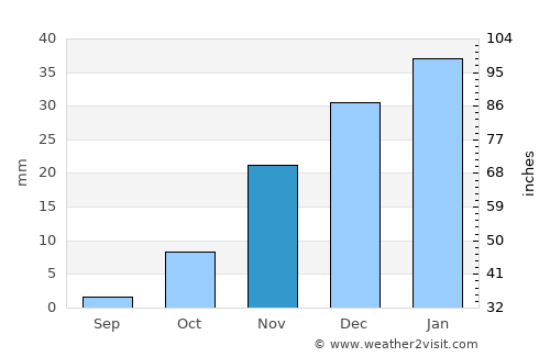 Panjāb average rain in November
