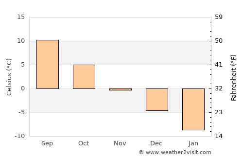 Panjāb average temperature in November