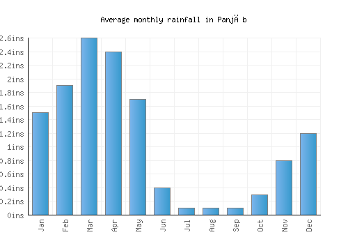 Panjāb monthly rainfall chart (inches)