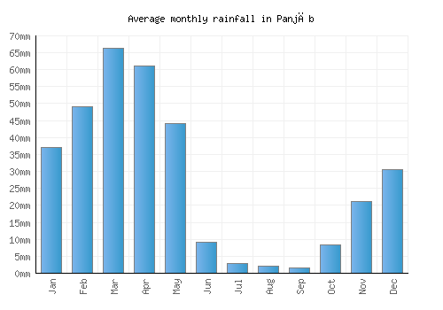 Panjāb monthly rainfall chart (mm)
