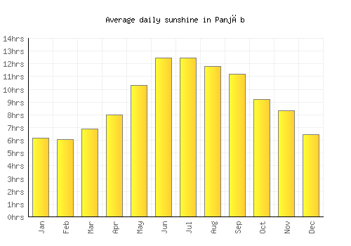 Panjāb average daily sunshine chart