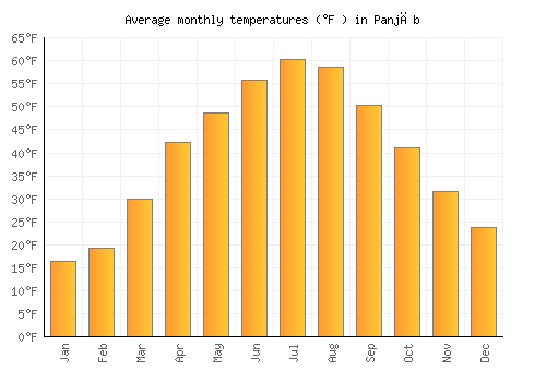 Panjāb average temperature chart (Fahrenheit)