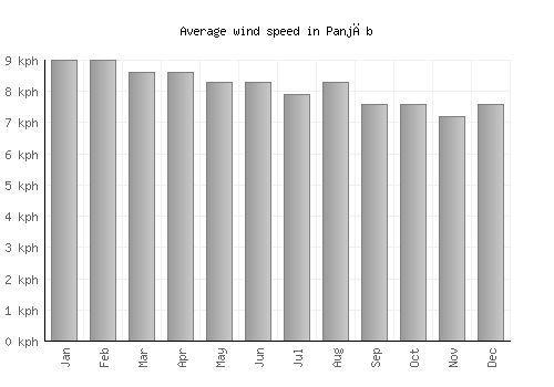 Panjāb average winspeed by month (km/h)