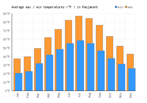 Panjakent average minimum / maximum temperatures (Fahrenheit)