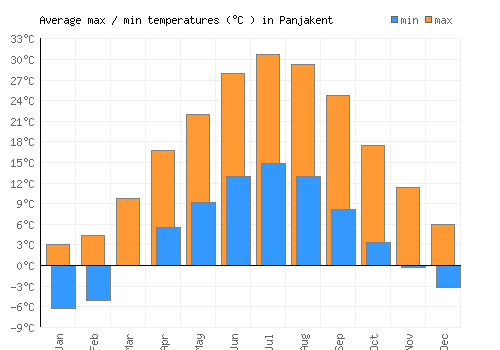 Panjakent average minimum / maximum temperatures (Celsius)