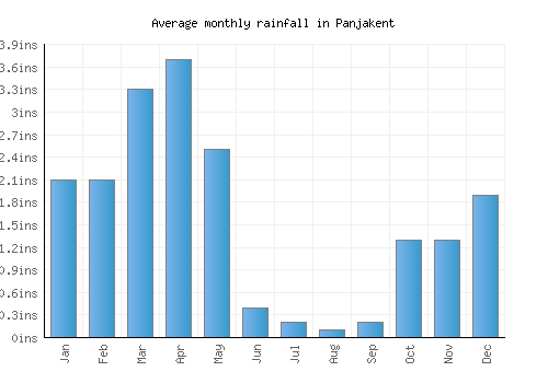 Panjakent monthly rainfall chart (inches)
