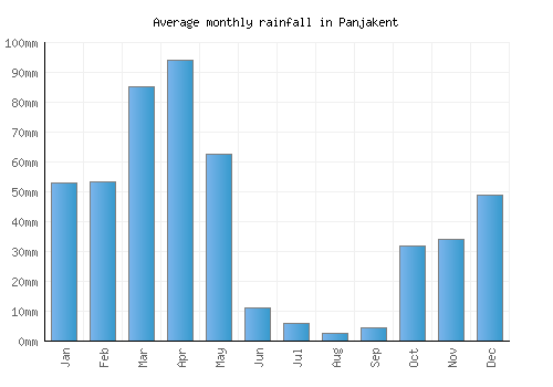 Panjakent monthly rainfall chart (mm)
