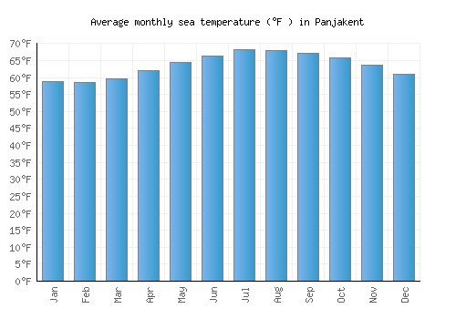 Panjakent average sea temperature chart (Fahrenheit)