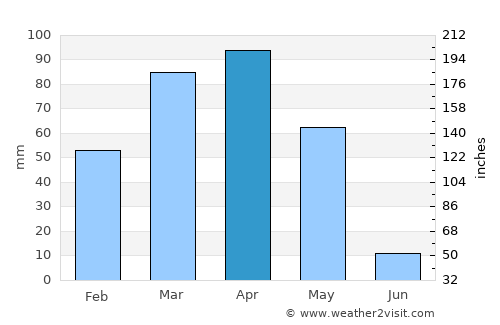Panjakent average rain in April