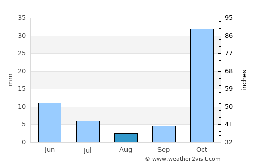 Panjakent average rain in August