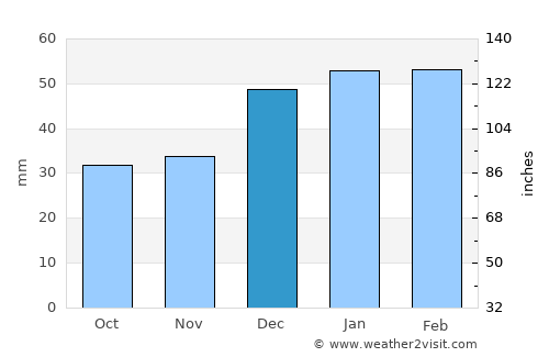 Panjakent average rain in December
