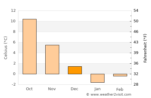 Panjakent average temperature in December