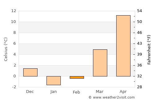 Panjakent average temperature in February