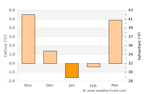 Panjakent average temperature in January