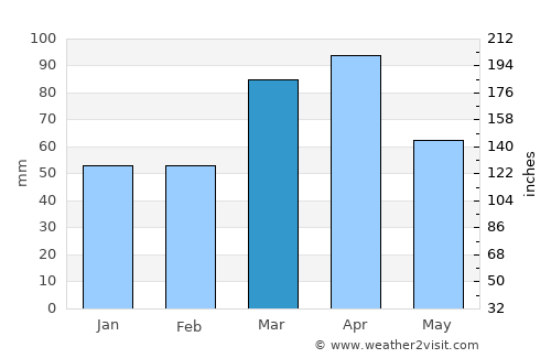 Panjakent average rain in March