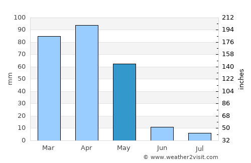 Panjakent average rain in May
