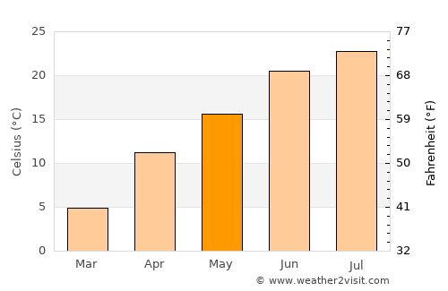 Panjakent average temperature in May