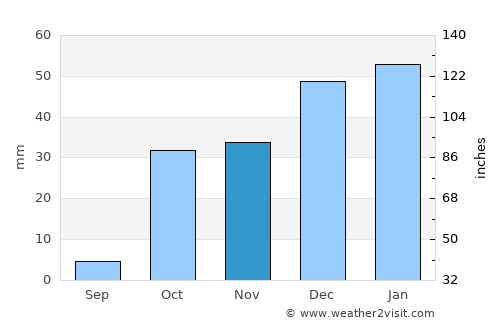 Panjakent average rain in November