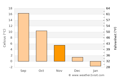 Panjakent average temperature in November