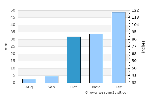 Panjakent average rain in October