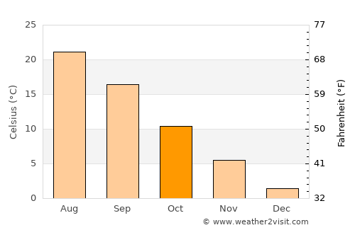Panjakent average temperature in October