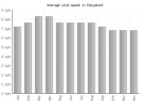 Panjakent average winspeed by month (km/h)