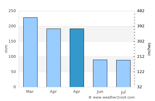 Panjang average rain in April