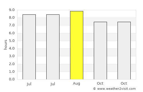 Panjang average rain in August
