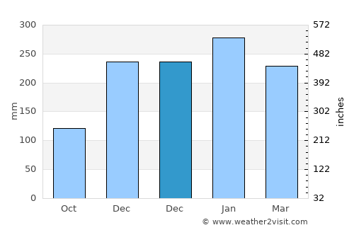 Panjang average rain in December