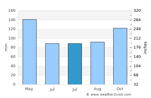 Panjang average rain in July